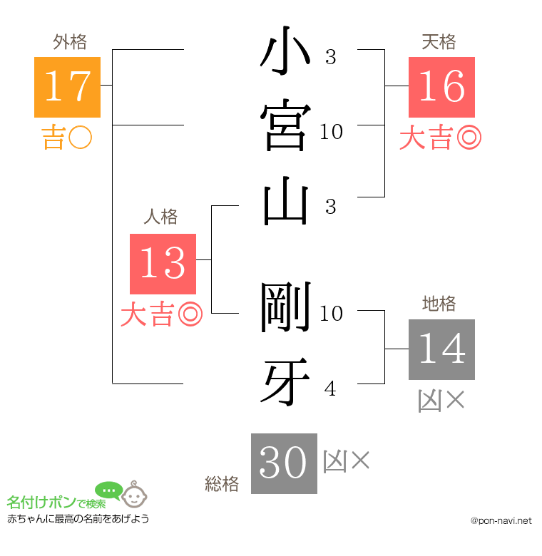 小宮山 剛牙さんの姓名判断結果