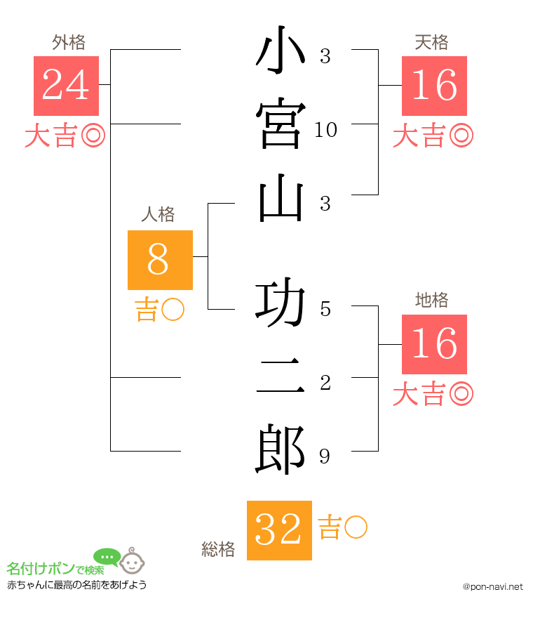 小宮山 功二郎さんの姓名判断結果