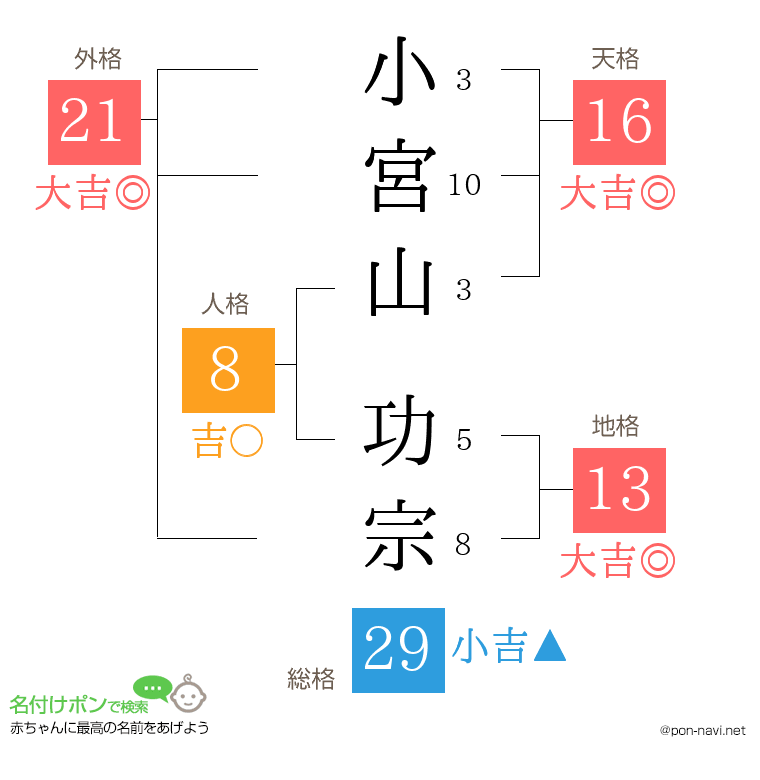 小宮山 功宗さんの姓名判断結果