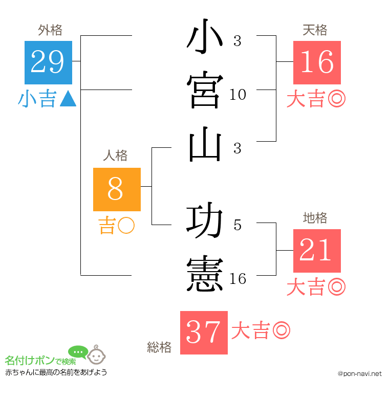小宮山 功憲さんの姓名判断結果