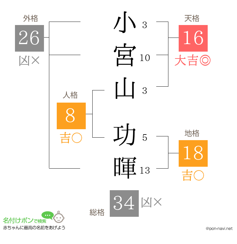 小宮山 功暉さんの姓名判断結果