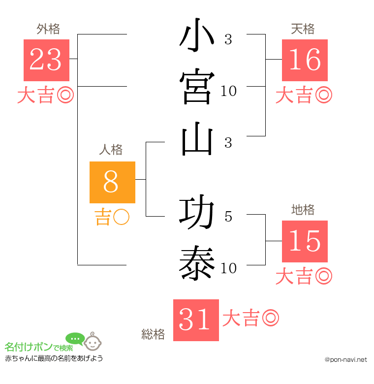 小宮山 功泰さんの姓名判断結果