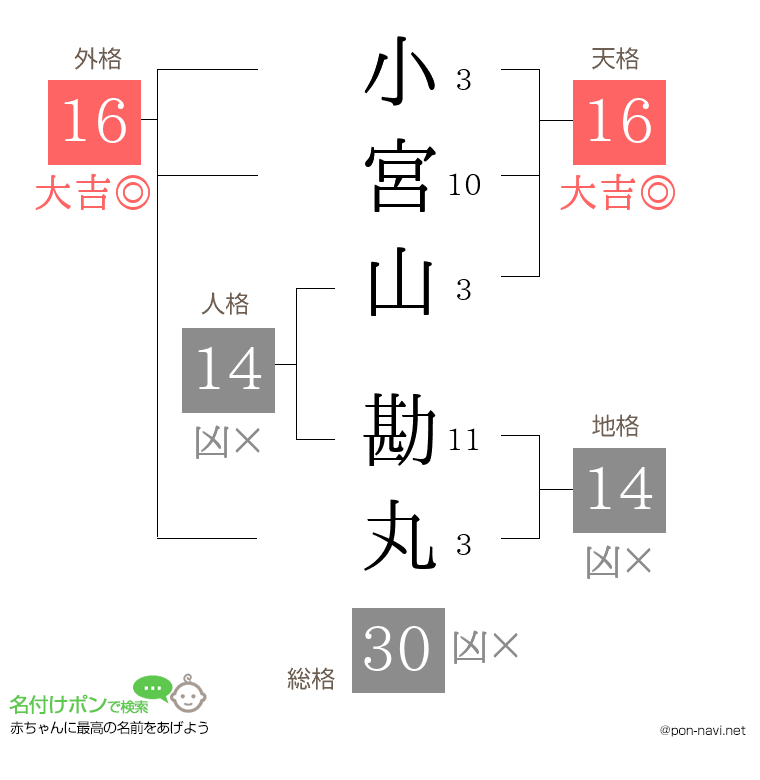小宮山 勘丸さんの姓名判断結果