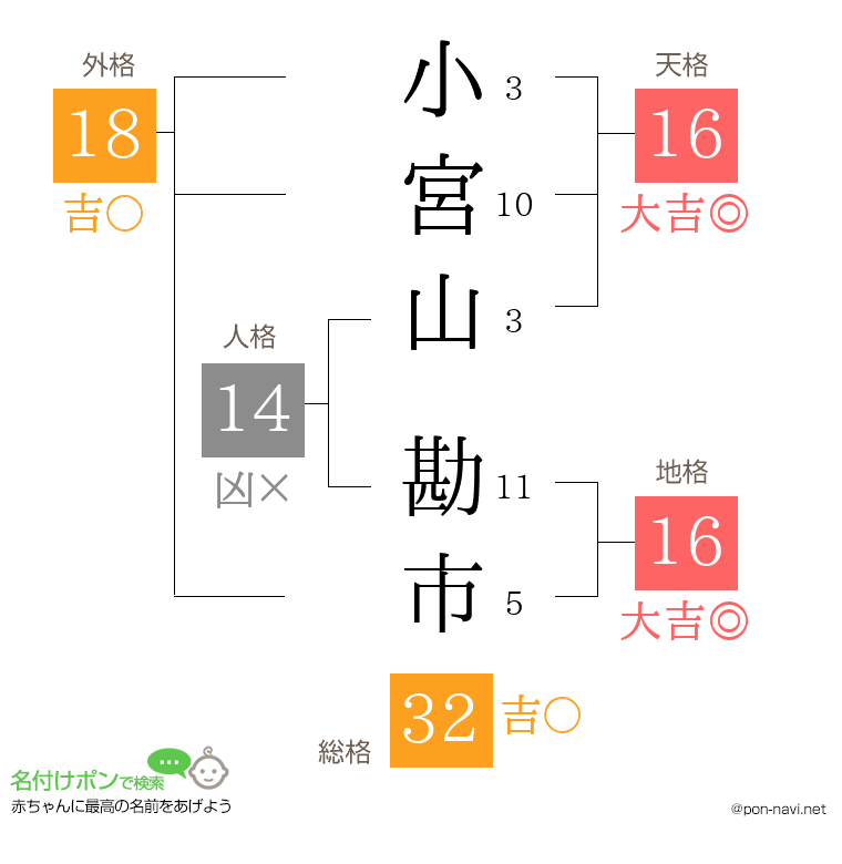 小宮山 勘市さんの姓名判断結果
