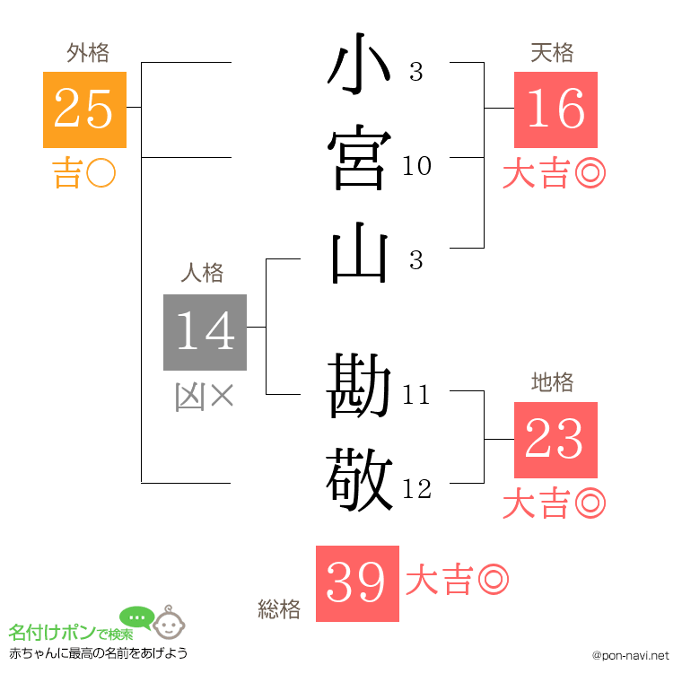小宮山 勘敬さんの姓名判断結果