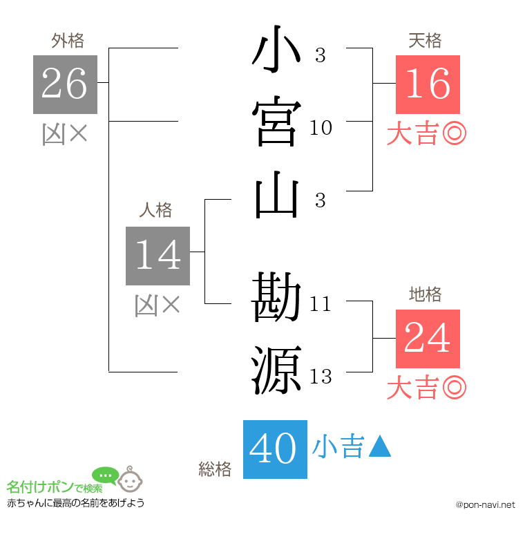 小宮山 勘源さんの姓名判断結果