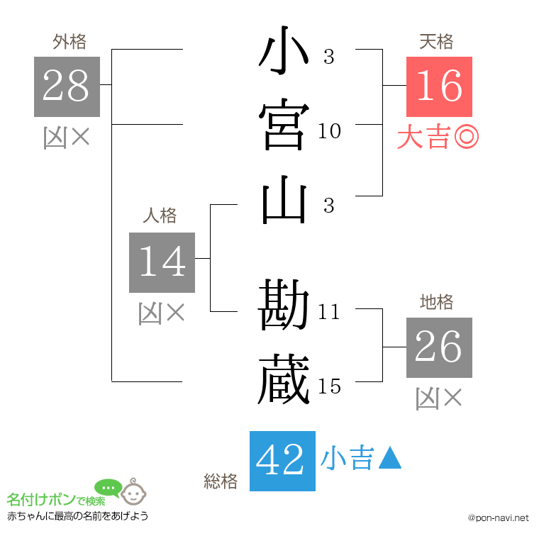 小宮山 勘蔵さんの姓名判断結果