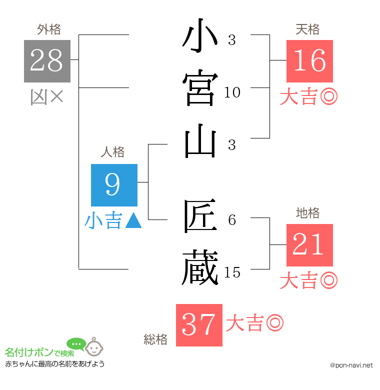 小宮山 匠蔵さんの姓名判断結果