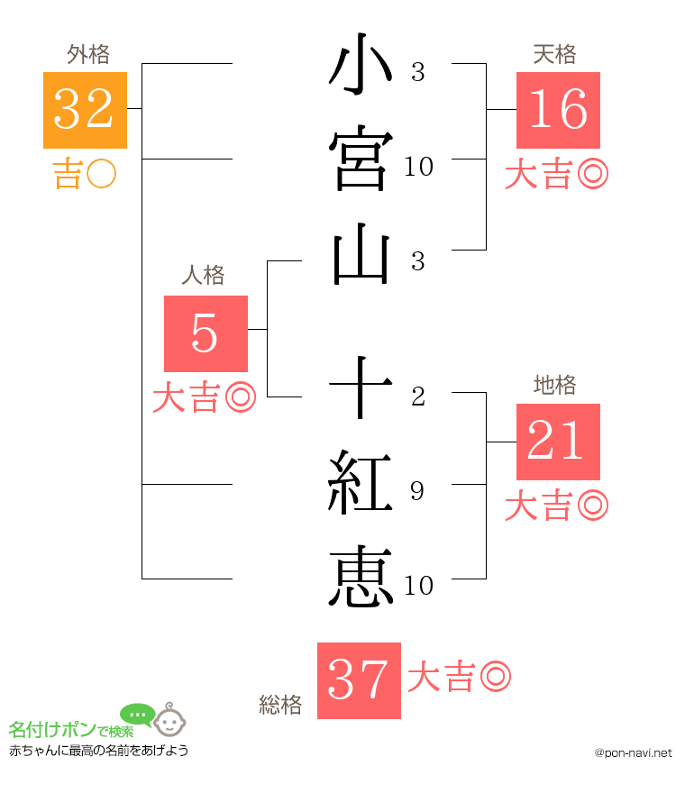 小宮山 十紅恵さんの姓名判断結果