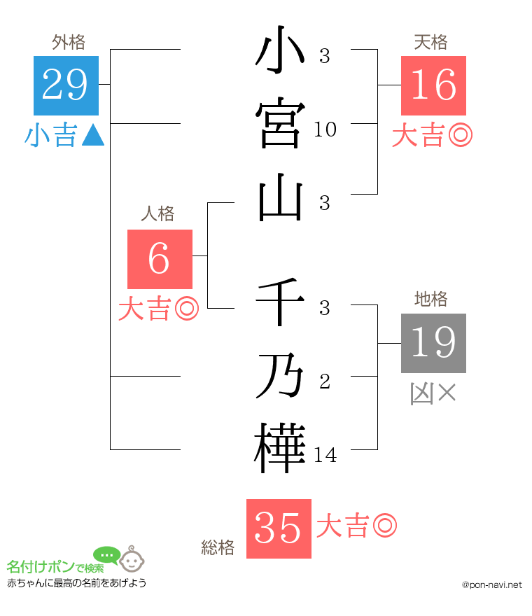 小宮山 千乃樺さんの姓名判断結果