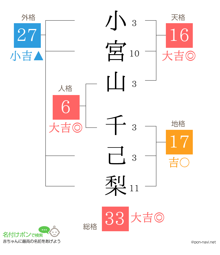 小宮山 千己梨さんの姓名判断結果