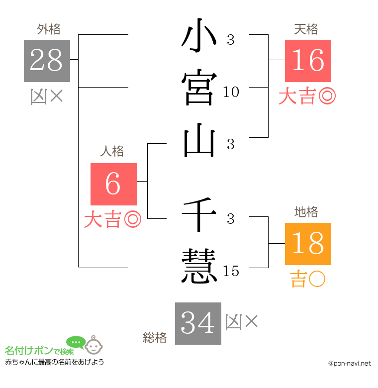 小宮山 千慧さんの姓名判断結果