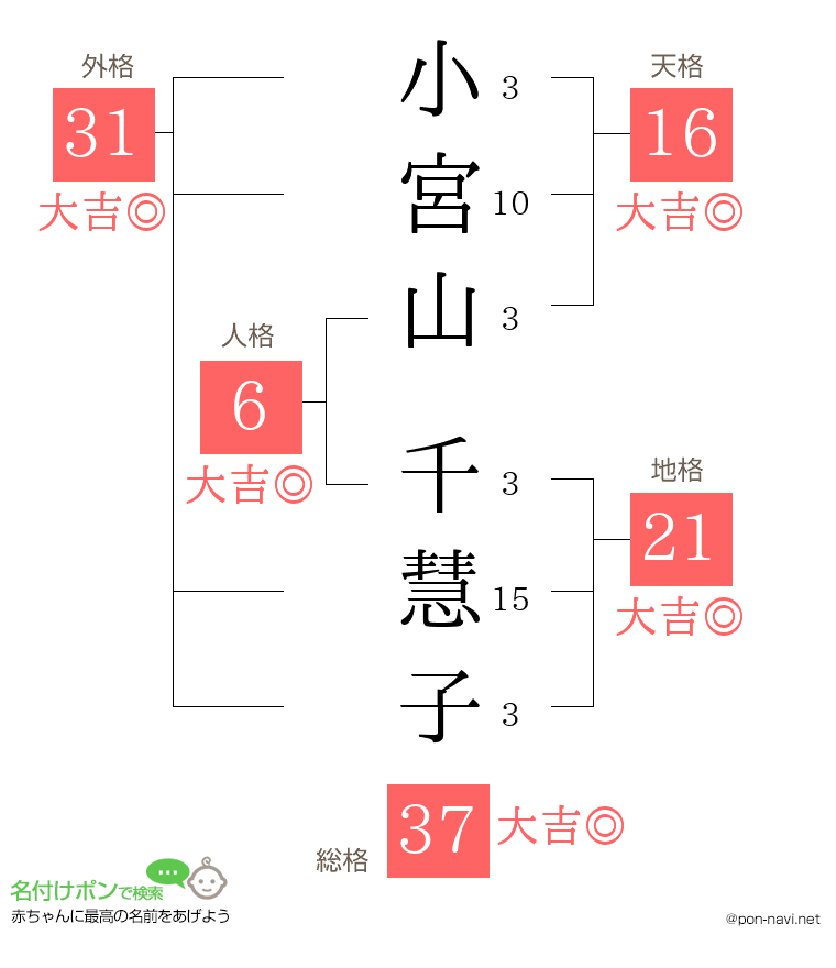 小宮山 千慧子さんの姓名判断結果