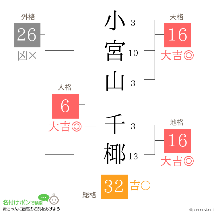 小宮山 千椰さんの姓名判断結果