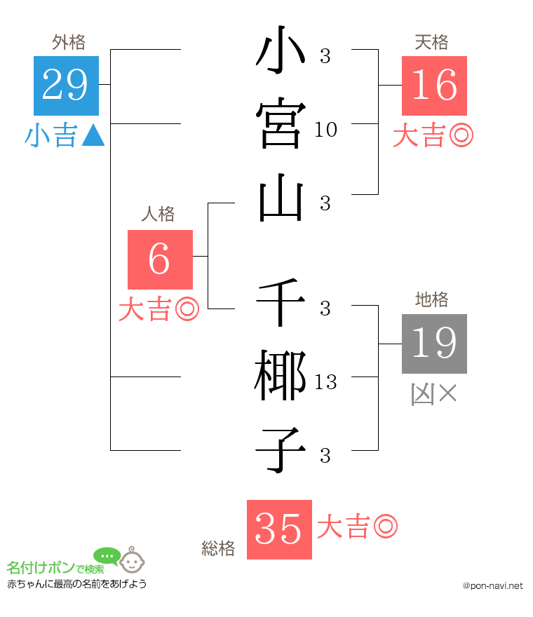 小宮山 千椰子さんの姓名判断結果
