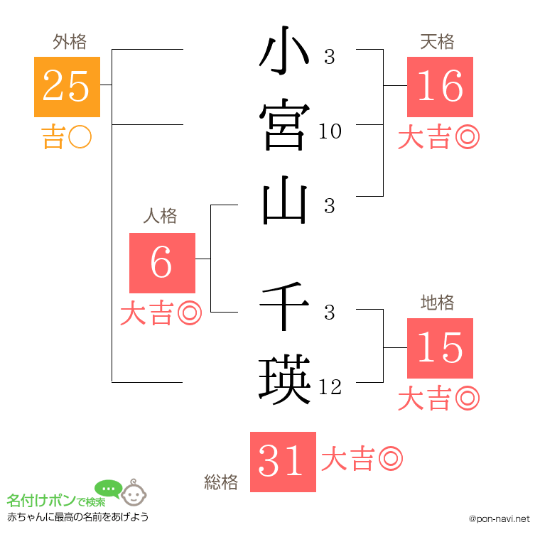 小宮山 千瑛さんの姓名判断結果