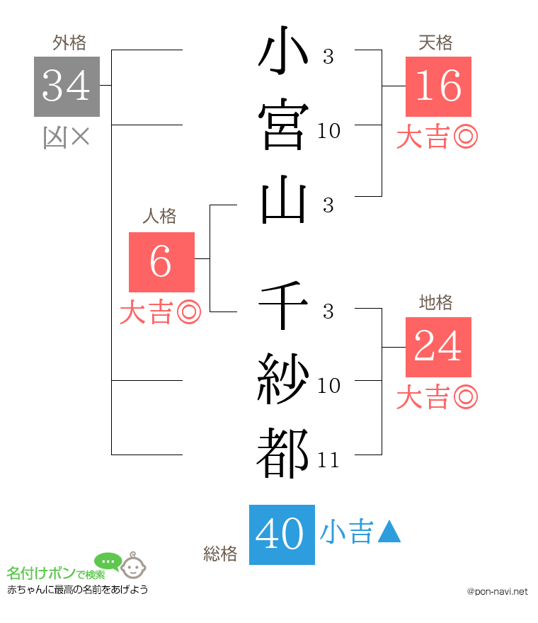 小宮山 千紗都さんの姓名判断結果