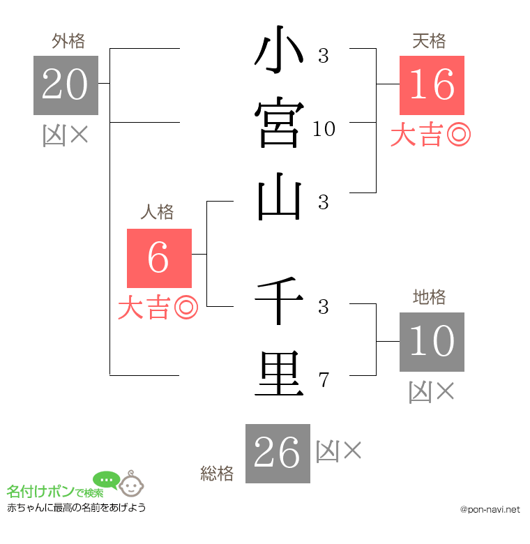 小宮山 千里さんの姓名判断結果