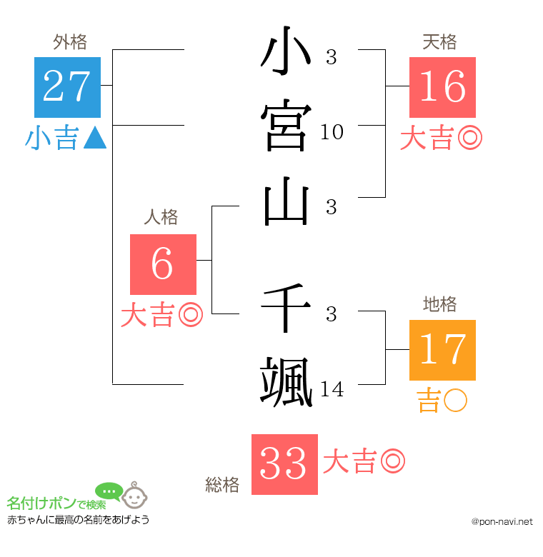 小宮山 千颯さんの姓名判断結果