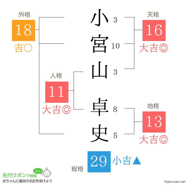 小宮山 卓史さんの姓名判断結果
