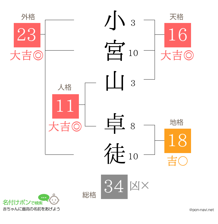 小宮山 卓徒さんの姓名判断結果