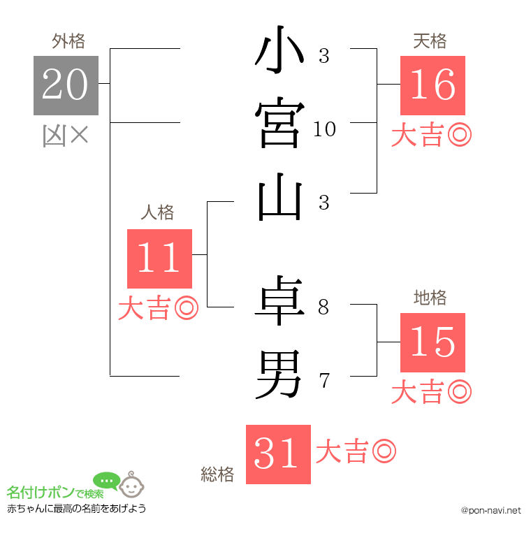 小宮山 卓男さんの姓名判断結果