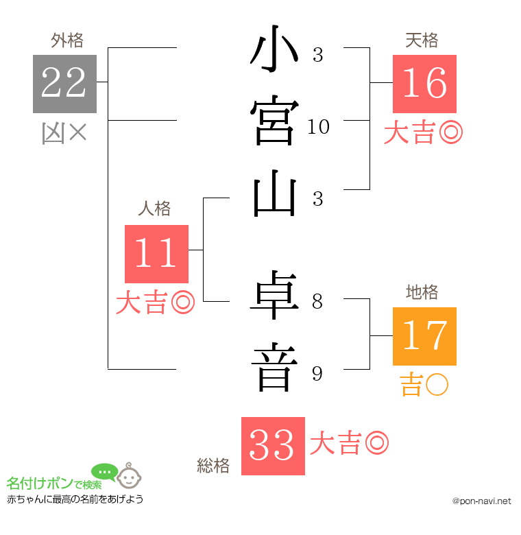 小宮山 卓音さんの姓名判断結果