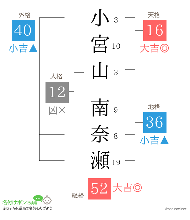 小宮山 南奈瀬さんの姓名判断結果
