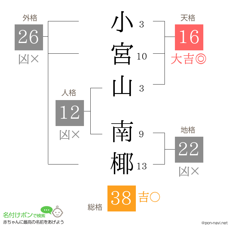 小宮山 南椰さんの姓名判断結果