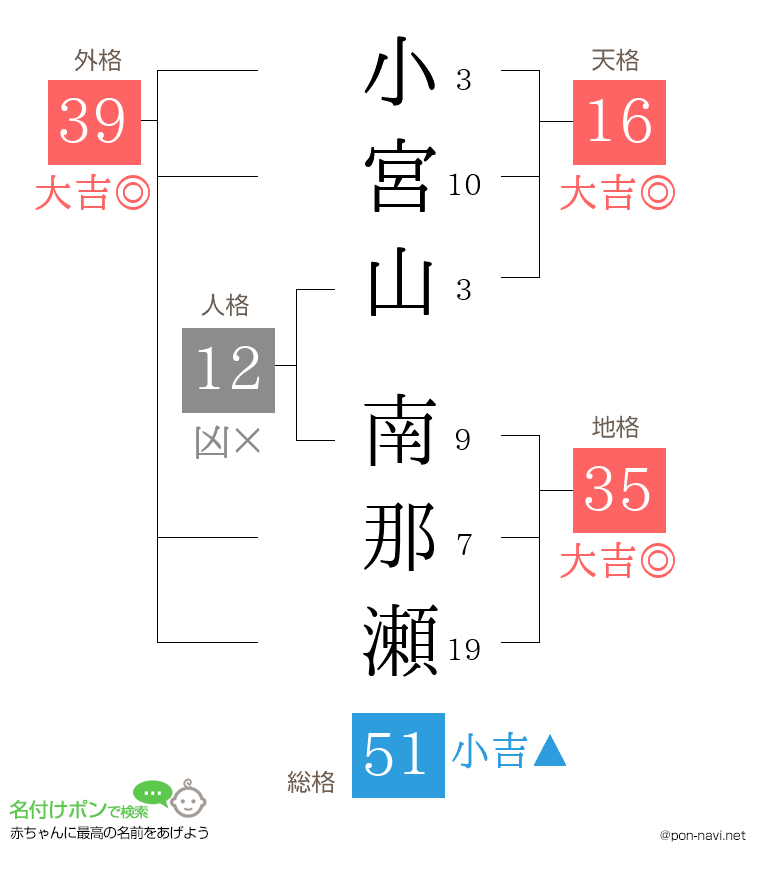 小宮山 南那瀬さんの姓名判断結果