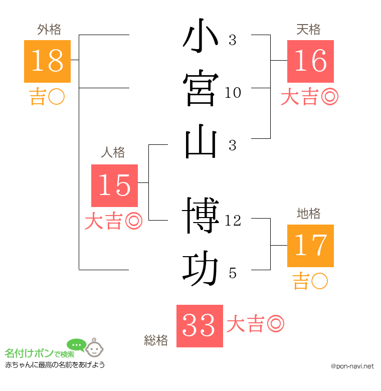 小宮山 博功さんの姓名判断結果