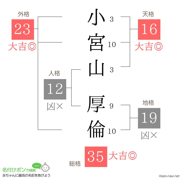 小宮山 厚倫さんの姓名判断結果