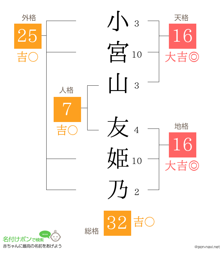 小宮山 友姫乃さんの姓名判断結果