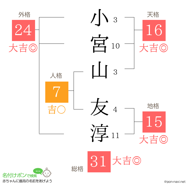 小宮山 友淳さんの姓名判断結果