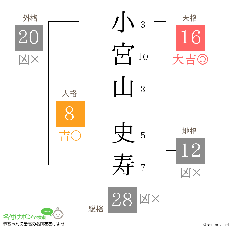小宮山 史寿さんの姓名判断結果