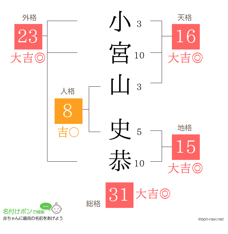 小宮山 史恭さんの姓名判断結果