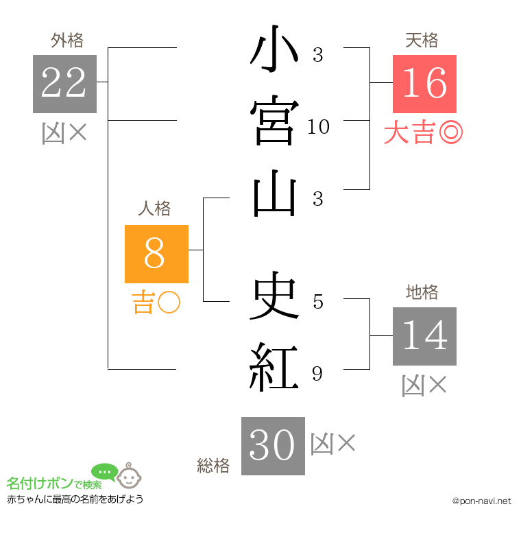 小宮山 史紅さんの姓名判断結果
