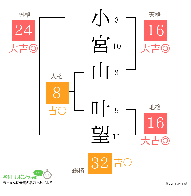 小宮山 叶望さんの姓名判断結果