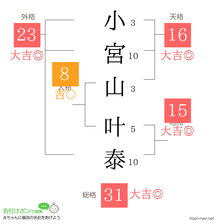 小宮山 叶泰さんの姓名判断結果