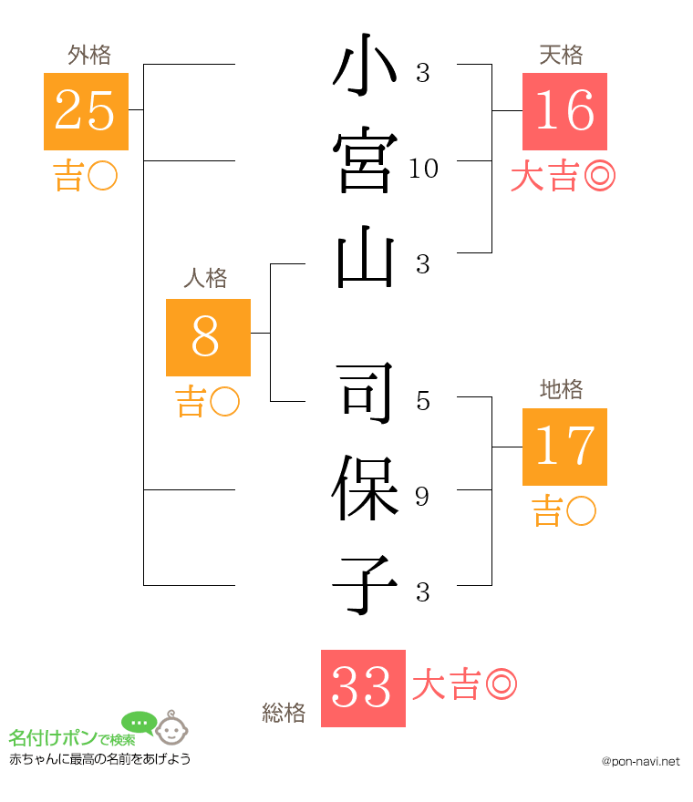 小宮山 司保子さんの姓名判断結果
