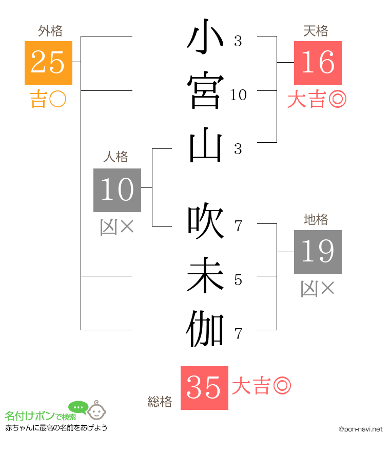 小宮山 吹未伽さんの姓名判断結果