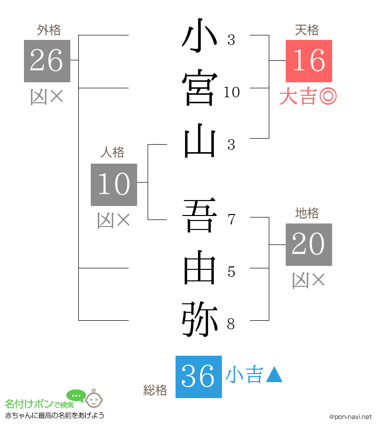小宮山 吾由弥さんの姓名判断結果