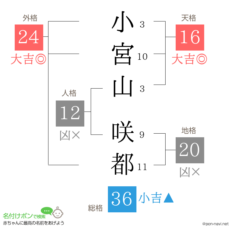 小宮山 咲都さんの姓名判断結果