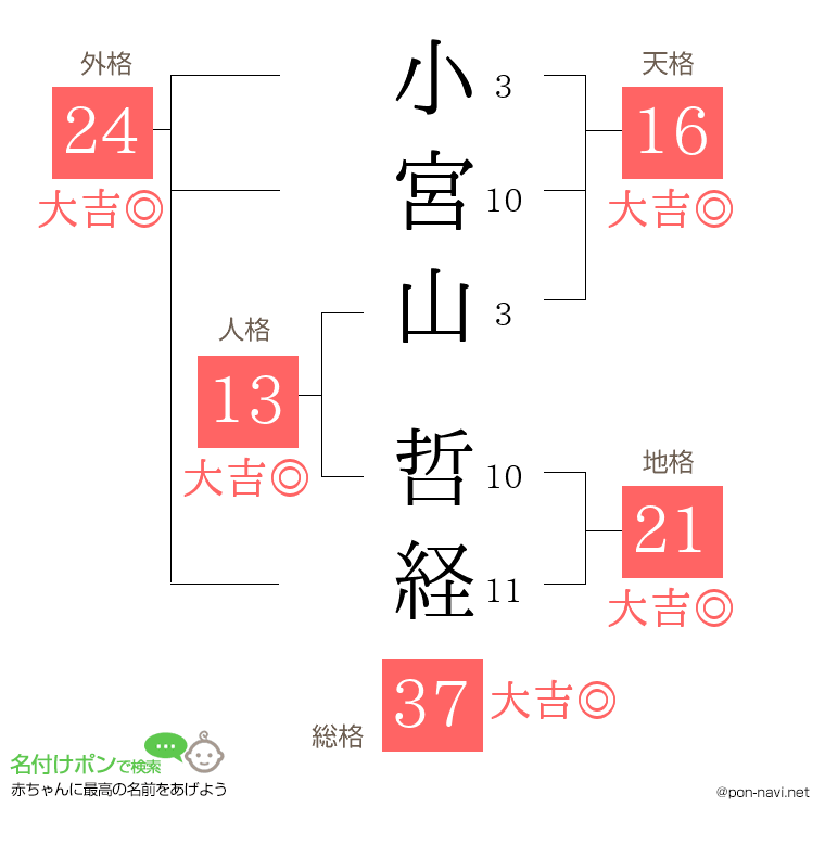 小宮山 哲経さんの姓名判断結果