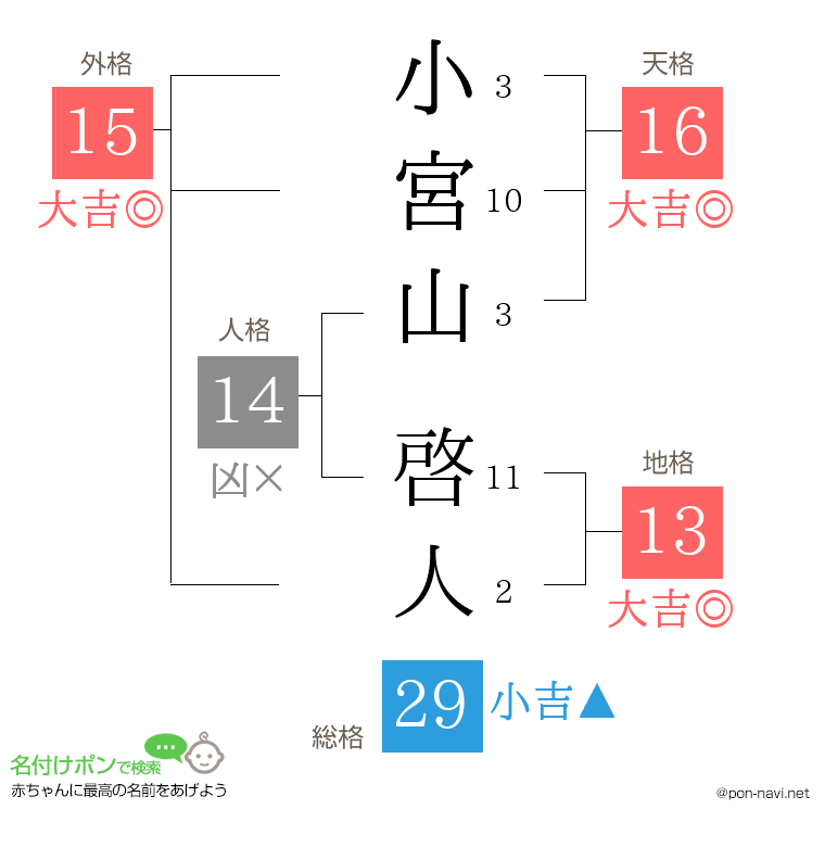 小宮山 啓人さんの姓名判断結果