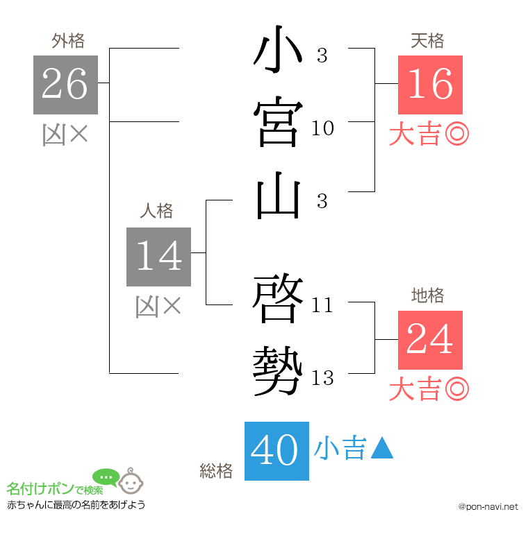 小宮山 啓勢さんの姓名判断結果