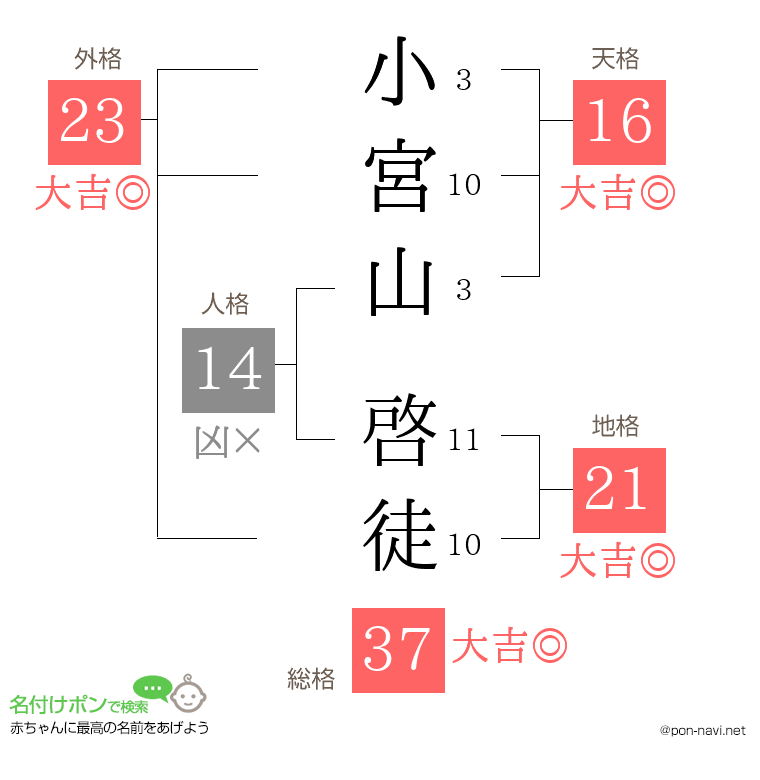 小宮山 啓徒さんの姓名判断結果