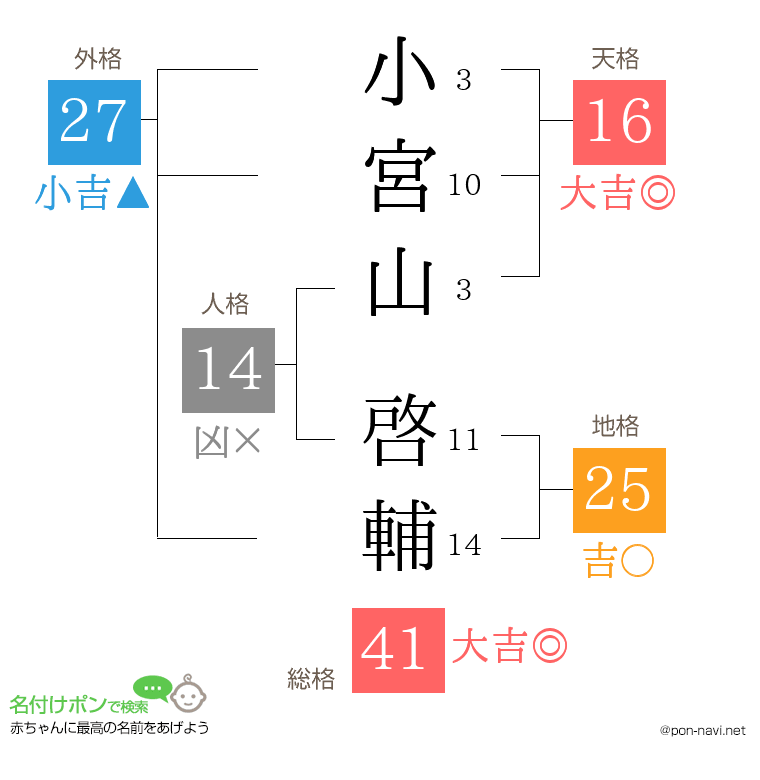 小宮山 啓輔さんの姓名判断結果