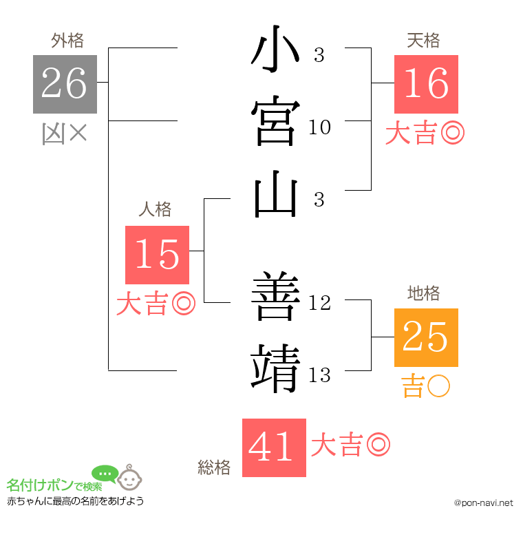 小宮山 善靖さんの姓名判断結果