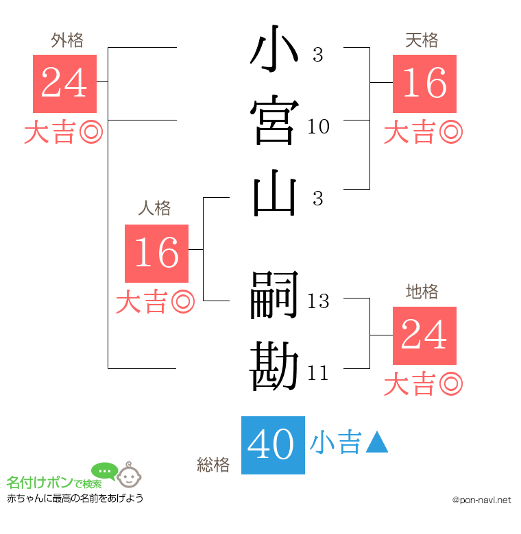 小宮山 嗣勘さんの姓名判断結果
